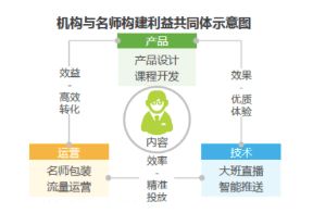 在線大班課怎么做最賺錢(qián)